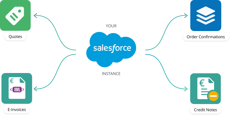 Creating e-invoices directly from Salesforce is effortless Creating e-invoices directly from Salesforce is effortless